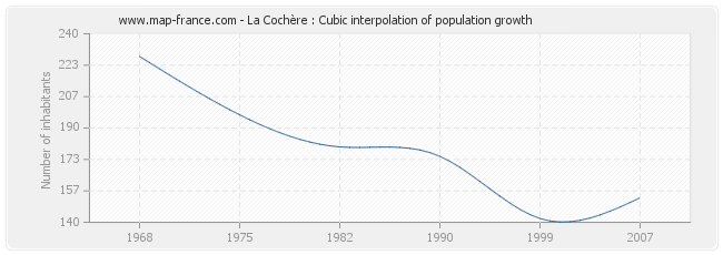La Cochère : Cubic interpolation of population growth
